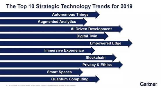 亿欧：Gartner发布2019年十大战略性技术趋势