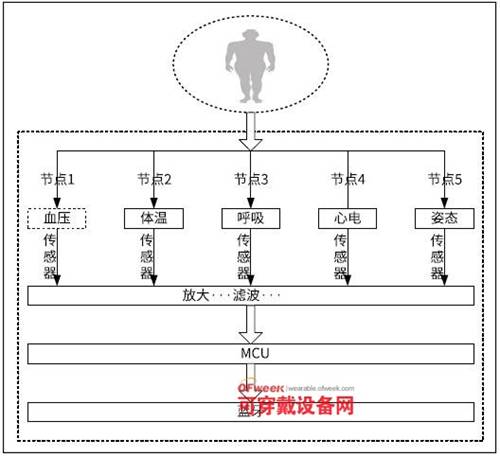 一种可穿戴老年人健康监测系统研究