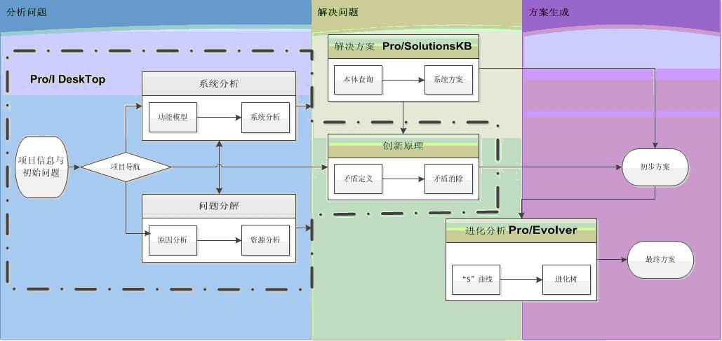 创新方法培训平台和创新助手