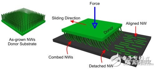 利用硅纳米线做大面积可弯曲电子产品