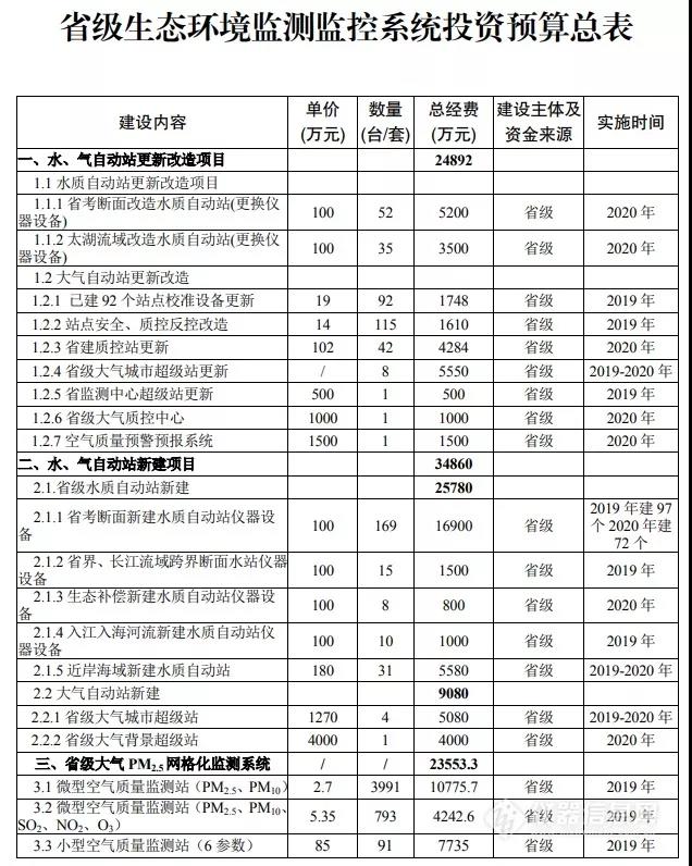 47亿!江苏省生态环境监测系统投资预算表公布
