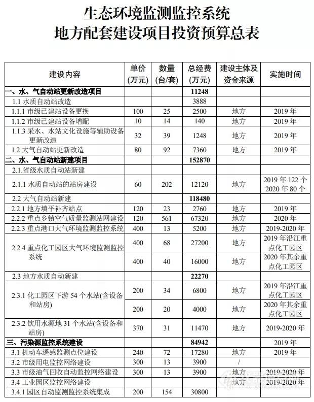 47亿!江苏省生态环境监测系统投资预算表公布