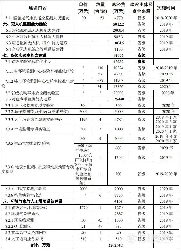 47亿!江苏省生态环境监测系统投资预算表公布