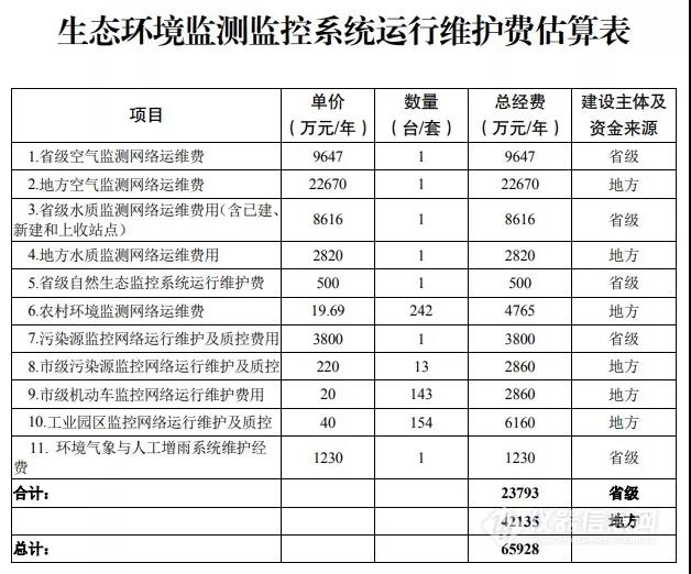 47亿!江苏省生态环境监测系统投资预算表公布