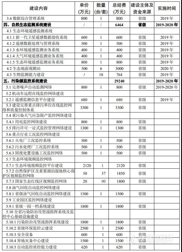 47亿!江苏省生态环境监测系统投资预算表公布