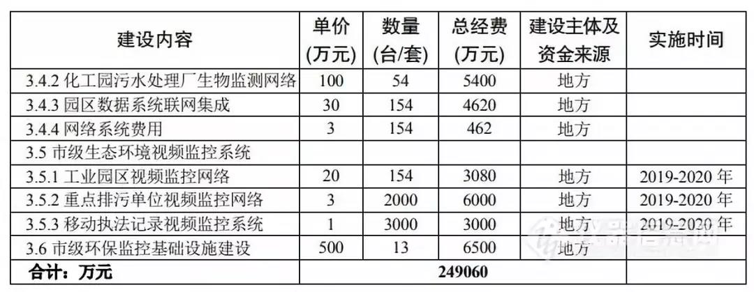 47亿!江苏省生态环境监测系统投资预算表公布