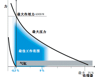 德国FESTO气动肌腱DMSP/MAS