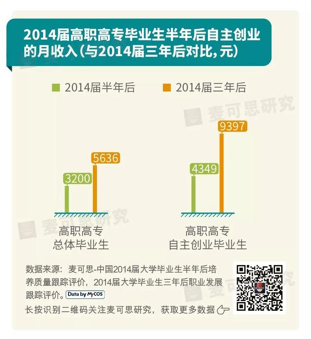 三年后，自主创业的大学生都怎么样了？ | My数说