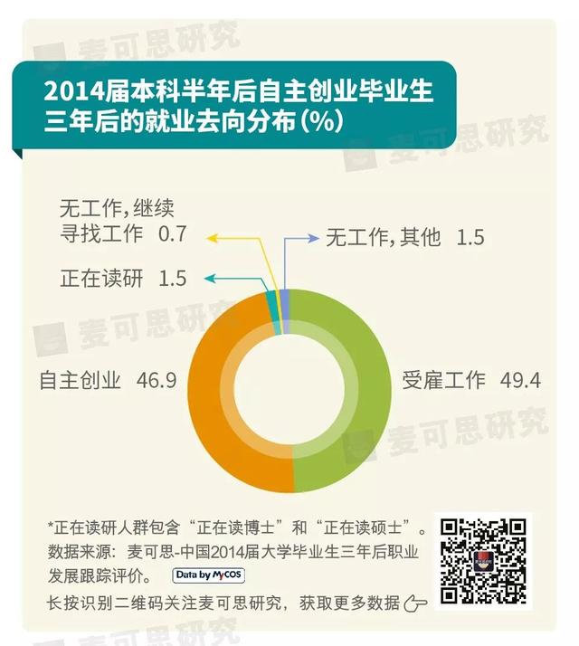 三年后，自主创业的大学生都怎么样了？ | My数说