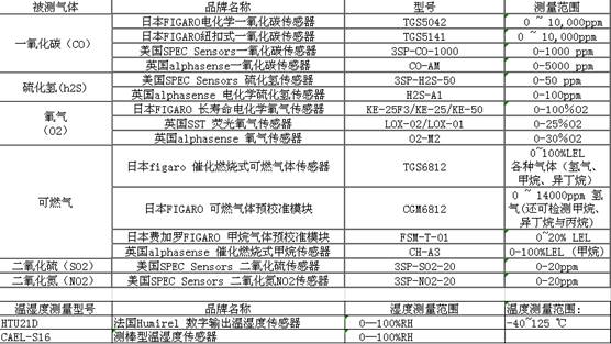 未来雄安新区：传感器在地下综合管廊中的应用