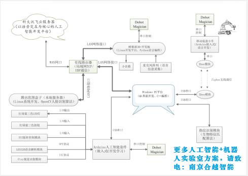 全感知人工智能与智能机器人综合应用实验室建设解决方案