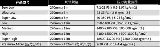 薄膜柔性传感器--美国SPI公司的分布式界面压力测量传感器