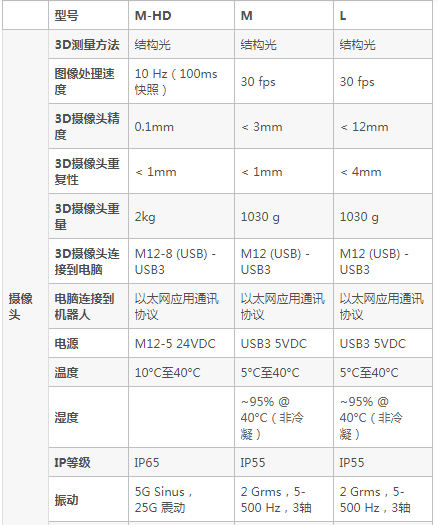 Pickit 3D机器人视觉系统