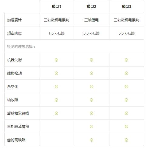 可同时监测速度，振动和温度的“VM3型”变速旋转机器无线智能传感器