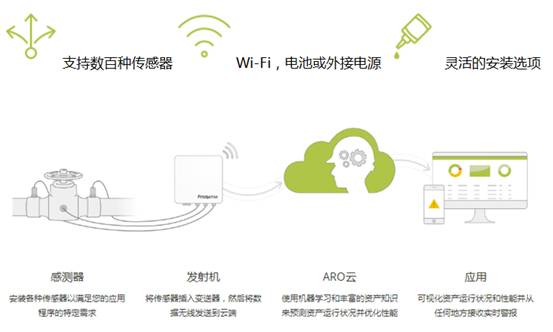 可同时监测速度，振动和温度的“VM3型”变速旋转机器无线智能传感器