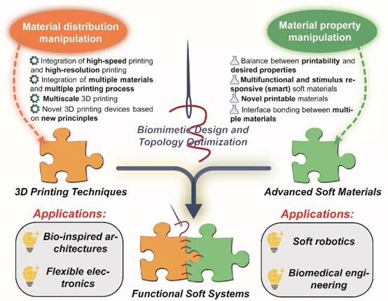 图解各种软物质 软材料柔性电子的3D打印技术