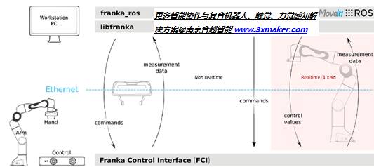 franka Panda 7轴协作、触觉敏感、智能互联机器人