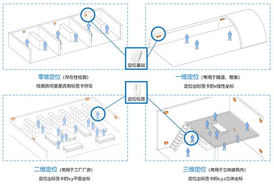 UWB室内运动定位系统