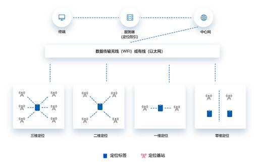 UWB室内运动定位系统