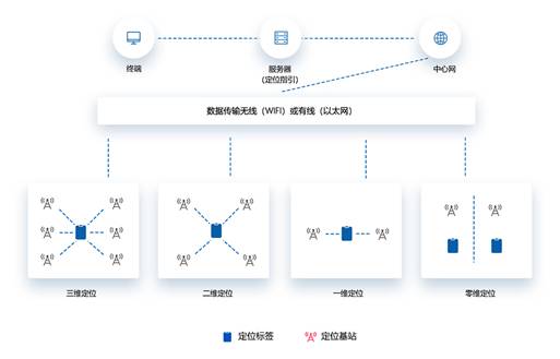 UWB室内运动定位系统