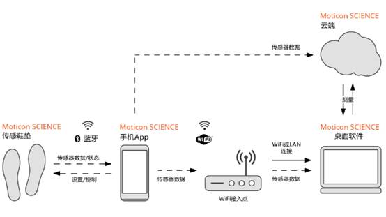 Moticon鞋垫压力分布传感器高性能步态运动分析系统