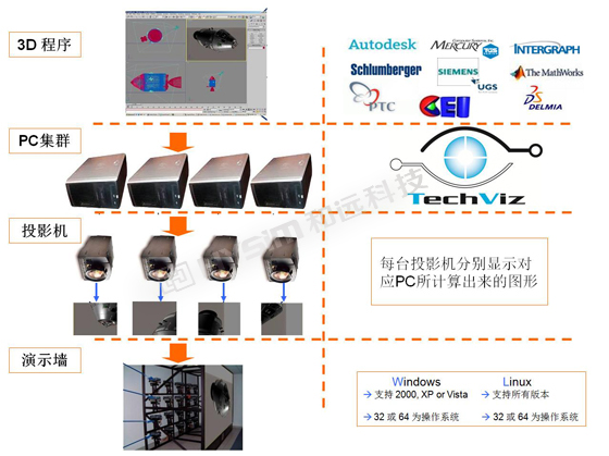 TechViz三维可视化数字样机交互设计评审软件