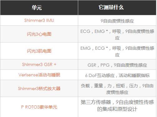 Shimmer的可穿戴传感器平台--捕获生物物理和运动学数据