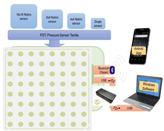 Sensing Mat柔性电子纺织品压力垫压力分布测量系统