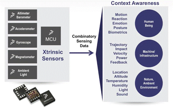 传感器融合在物联网中的作用：机器监测-环境感测-人感知交互