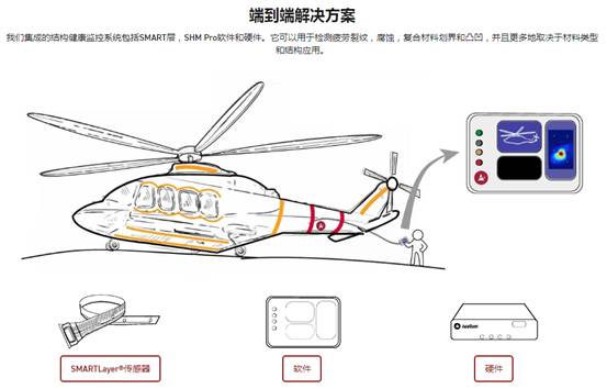 Acellent薄膜压电传感器结构健康监测系统