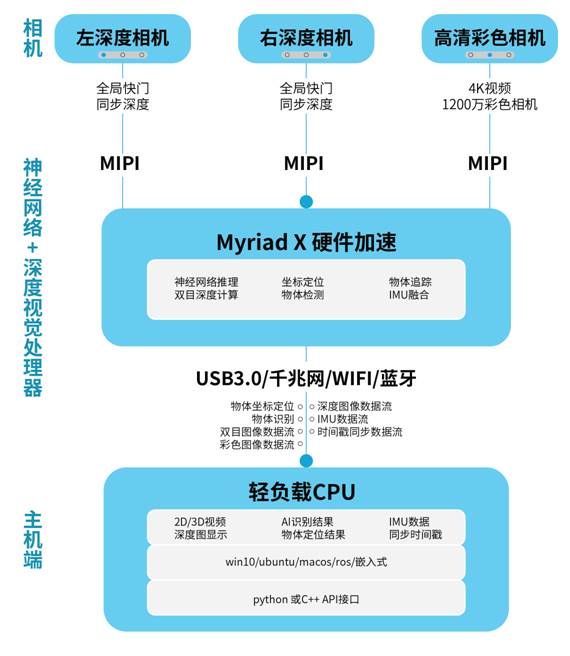 OpenCV软硬一体人工智能机器视觉单双目视觉开发套件