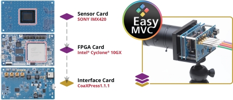 Macnica宣布推出“EasyMVC”机器视觉相机开发套件