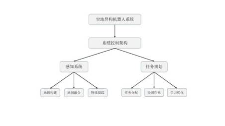 空地协同异构共融机器人研究实验室